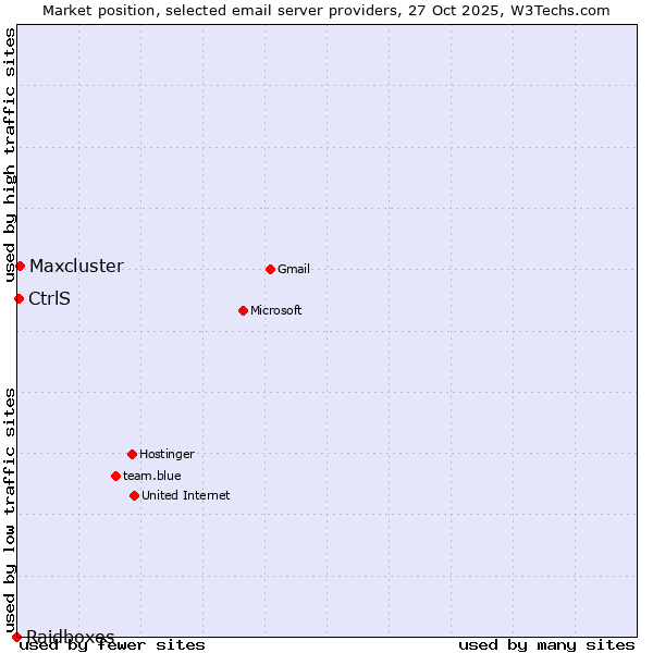 Market position of Maxcluster vs. CtrlS vs. Raidboxes