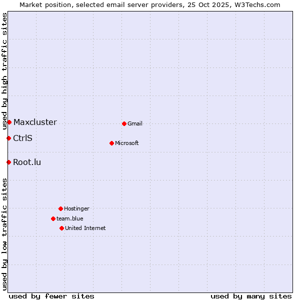 Market position of Maxcluster vs. CtrlS vs. Root.lu