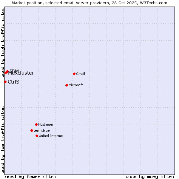 Market position of IBM vs. Maxcluster vs. CtrlS