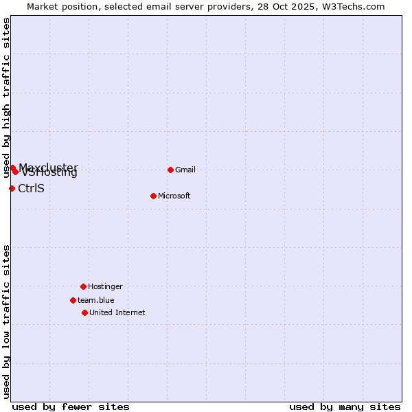 Market position of VSHosting vs. Maxcluster vs. CtrlS
