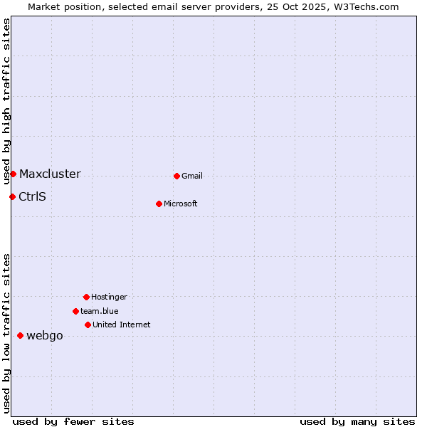 Market position of webgo vs. Maxcluster vs. CtrlS
