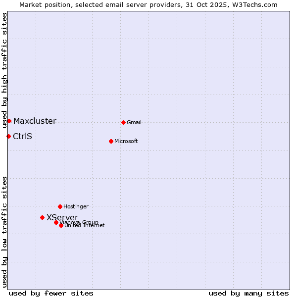 Market position of XServer vs. Maxcluster vs. CtrlS