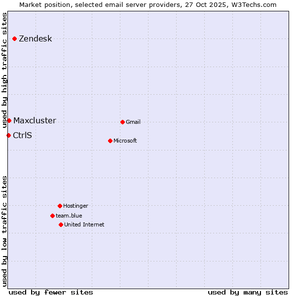 Market position of Zendesk vs. Maxcluster vs. CtrlS