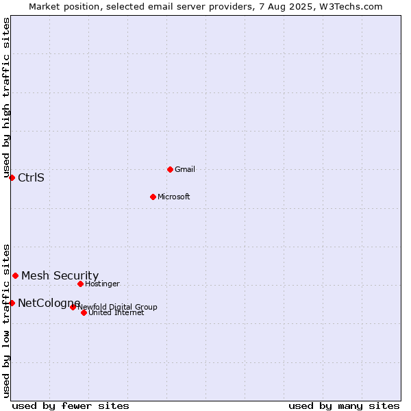 Market position of Mesh Security vs. NetCologne vs. CtrlS