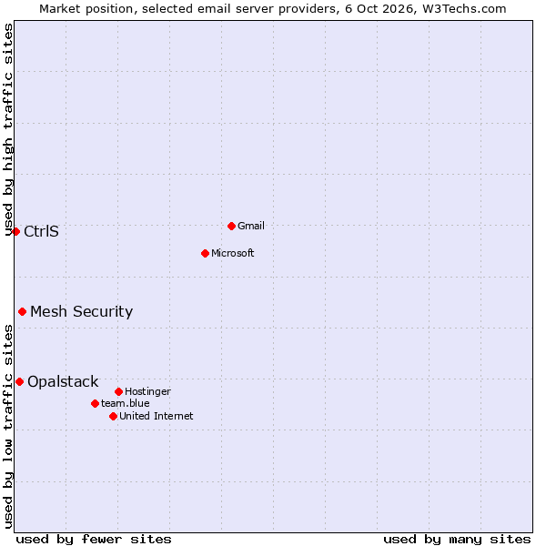 Market position of Mesh Security vs. Opalstack vs. CtrlS