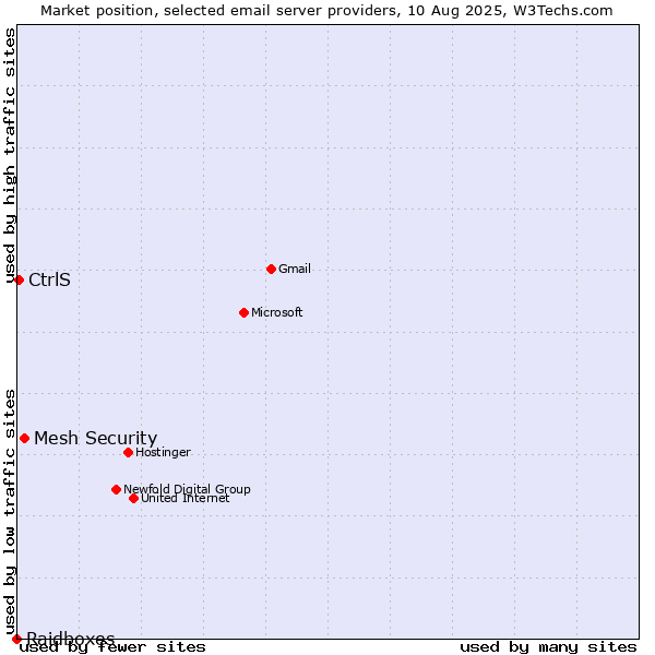 Market position of Mesh Security vs. CtrlS vs. Raidboxes