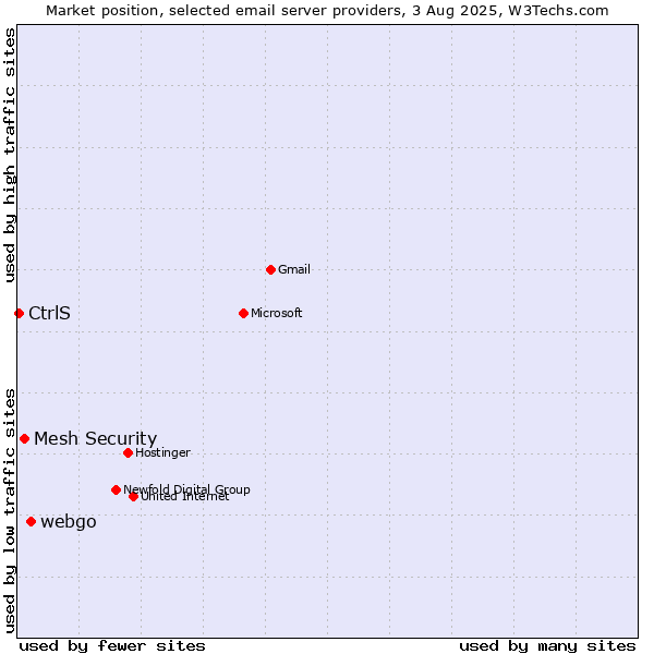 Market position of webgo vs. Mesh Security vs. CtrlS