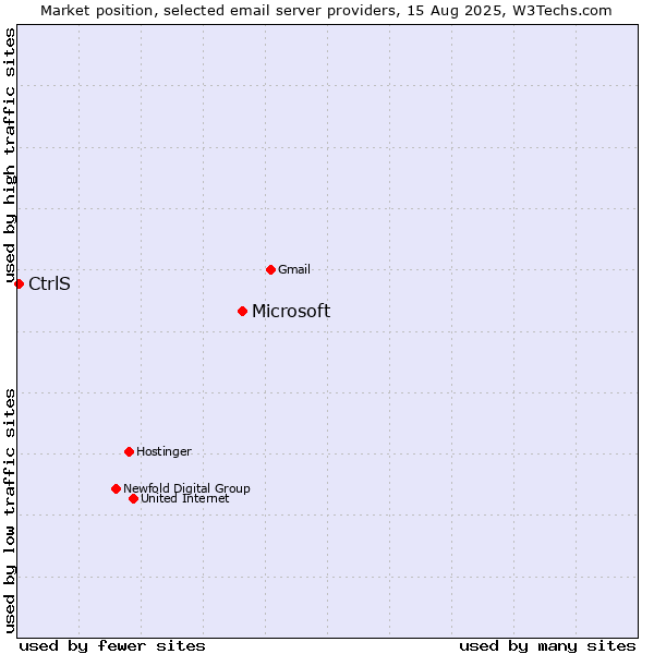 Market position of Microsoft vs. CtrlS