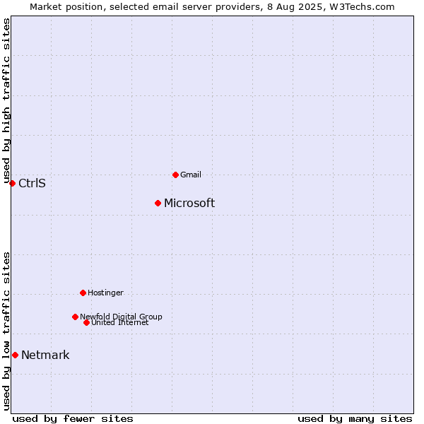 Market position of Microsoft vs. Netmark vs. CtrlS