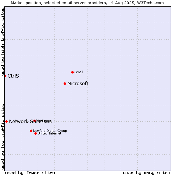 Market position of Microsoft vs. Network Solutions vs. CtrlS