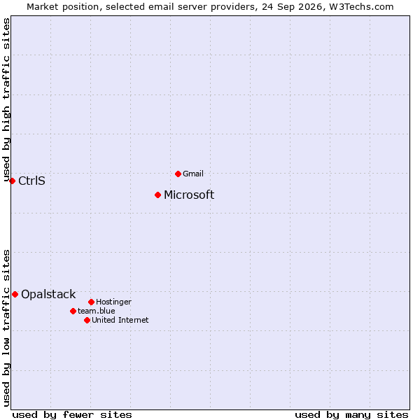 Market position of Microsoft vs. Opalstack vs. CtrlS