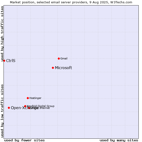 Market position of Microsoft vs. Open-Xchange vs. CtrlS