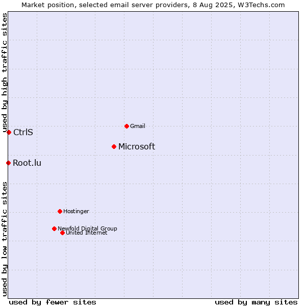 Market position of Microsoft vs. CtrlS vs. Root.lu