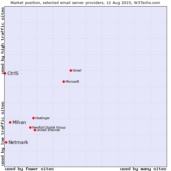Market position of Mihan vs. Netmark vs. CtrlS