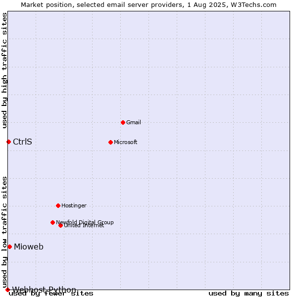 Market position of Mioweb vs. CtrlS vs. Webhost Python