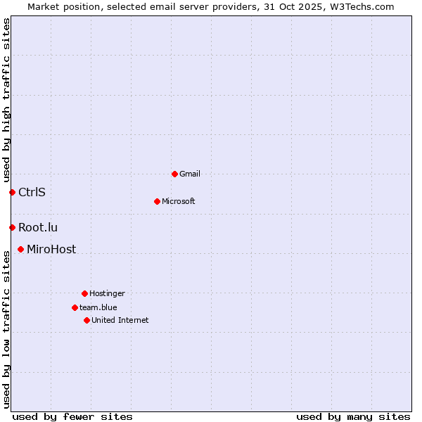 Market position of MiroHost vs. CtrlS vs. Root.lu