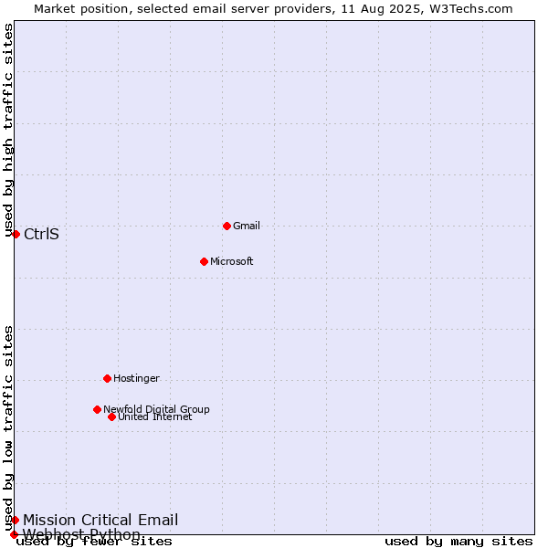 Market position of CtrlS vs. Mission Critical Email vs. Webhost Python