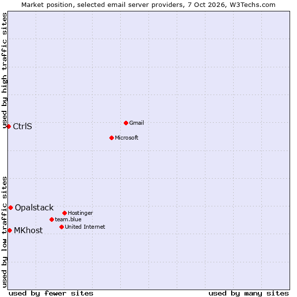 Market position of Opalstack vs. MKhost vs. CtrlS