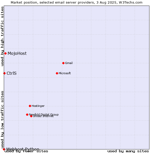 Market position of MojoHost vs. CtrlS vs. Webhost Python