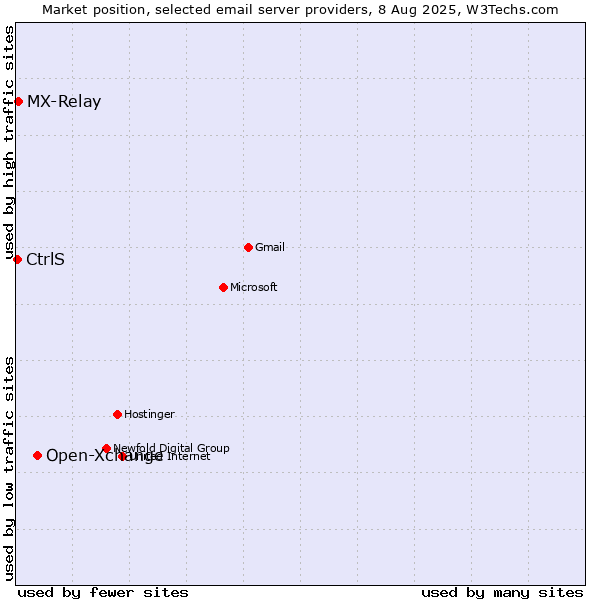 Market position of Open-Xchange vs. MX-Relay vs. CtrlS