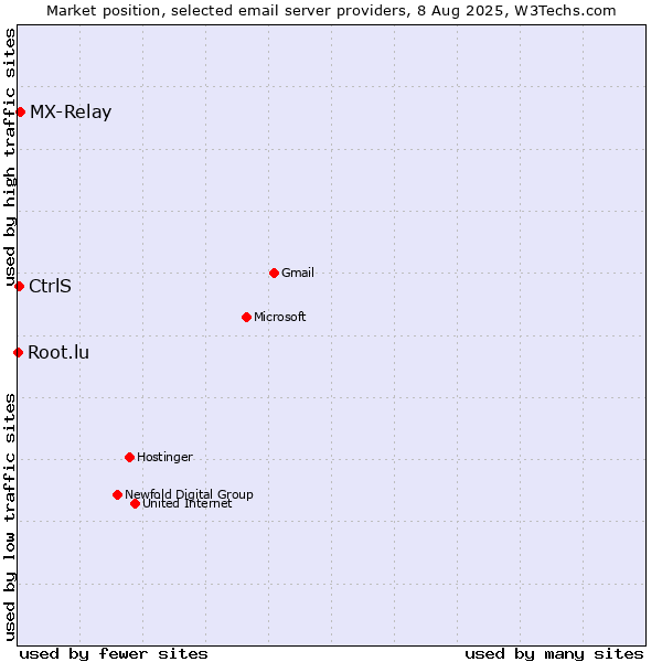 Market position of MX-Relay vs. CtrlS vs. Root.lu