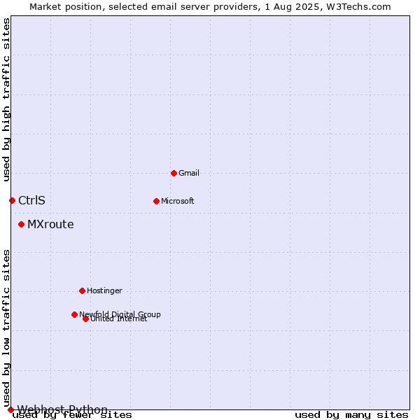 Market position of MXroute vs. CtrlS vs. Webhost Python