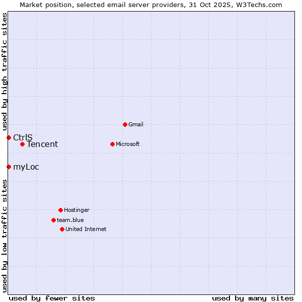 Market position of Tencent vs. CtrlS vs. myLoc