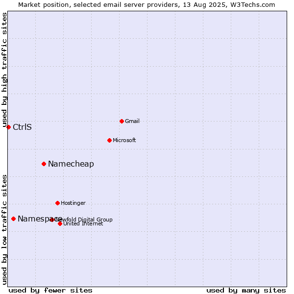 Market position of Namecheap vs. Namespace vs. CtrlS