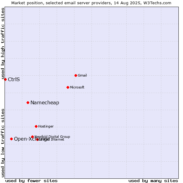 Market position of Namecheap vs. Open-Xchange vs. CtrlS