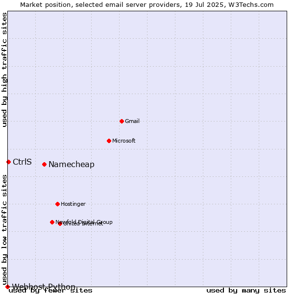 Market position of Namecheap vs. CtrlS vs. Webhost Python