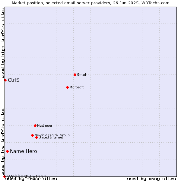 Market position of Name Hero vs. CtrlS vs. Webhost Python