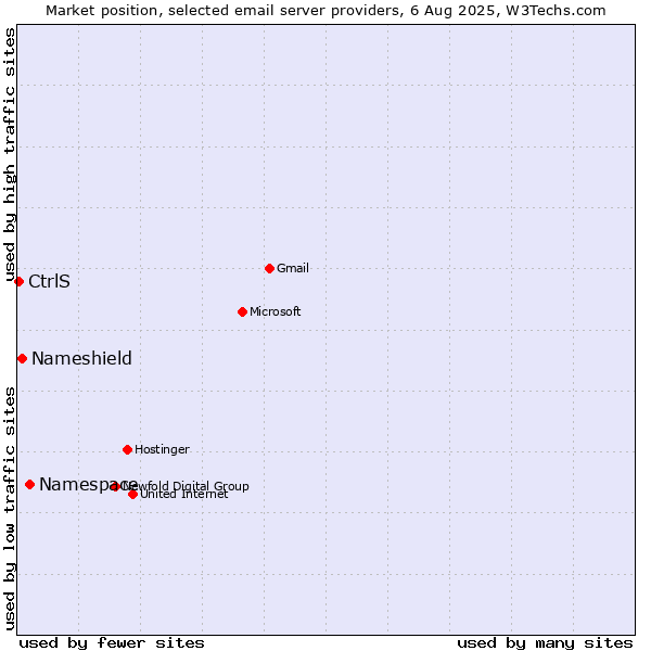 Market position of Namespace vs. Nameshield vs. CtrlS