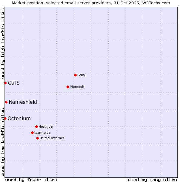 Market position of Nameshield vs. CtrlS vs. Octenium