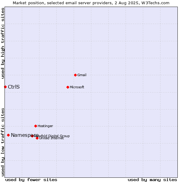Market position of Namespace vs. CtrlS