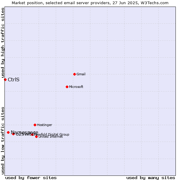 Market position of o2switch vs. Namespace vs. CtrlS