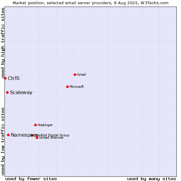 Market position of Namespace vs. Scaleway vs. CtrlS