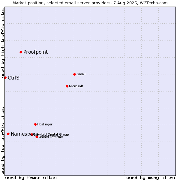 Market position of Proofpoint vs. Namespace vs. CtrlS
