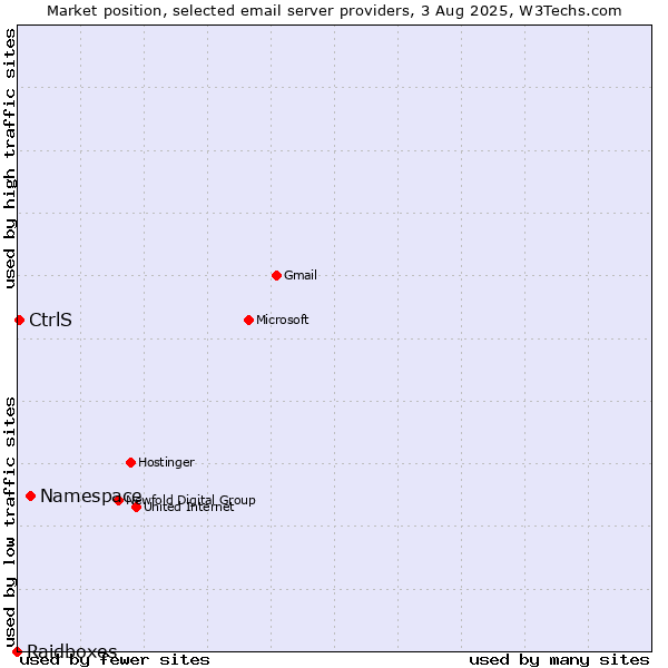 Market position of Namespace vs. CtrlS vs. Raidboxes
