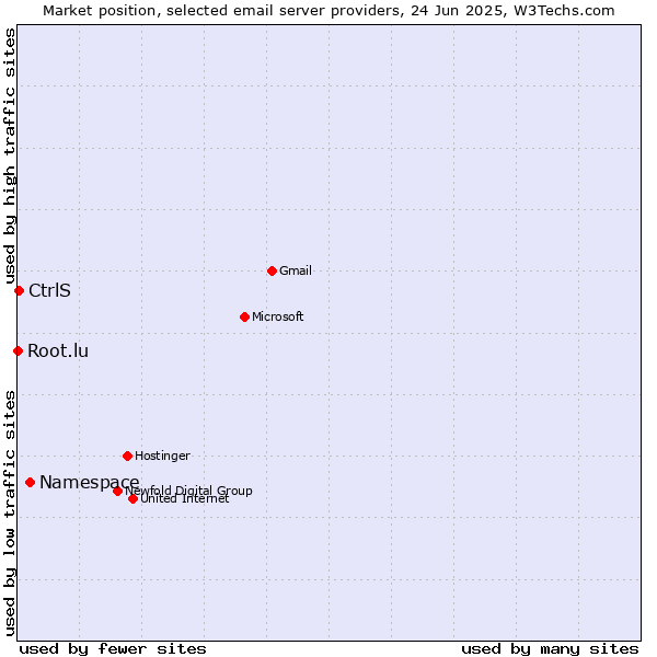 Market position of Namespace vs. CtrlS vs. Root.lu
