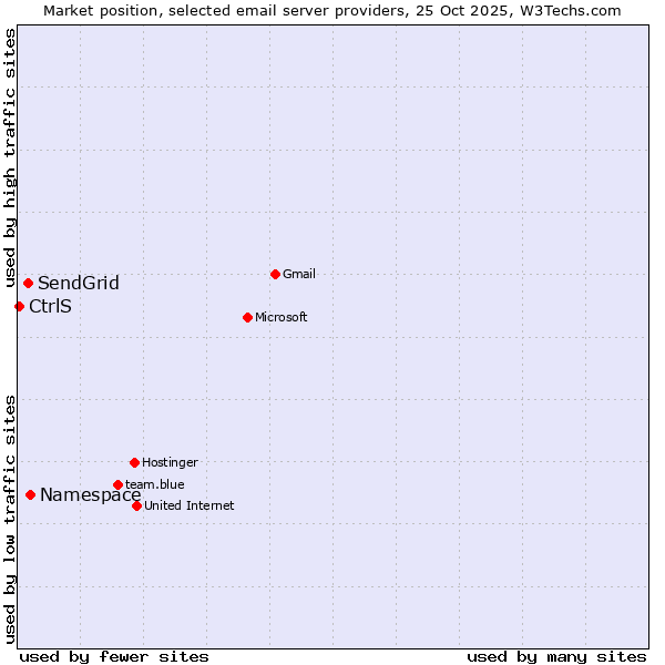 Market position of Namespace vs. SendGrid vs. CtrlS
