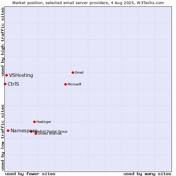 Market position of Namespace vs. VSHosting vs. CtrlS