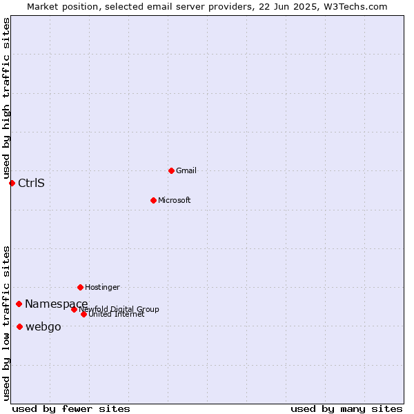 Market position of webgo vs. Namespace vs. CtrlS