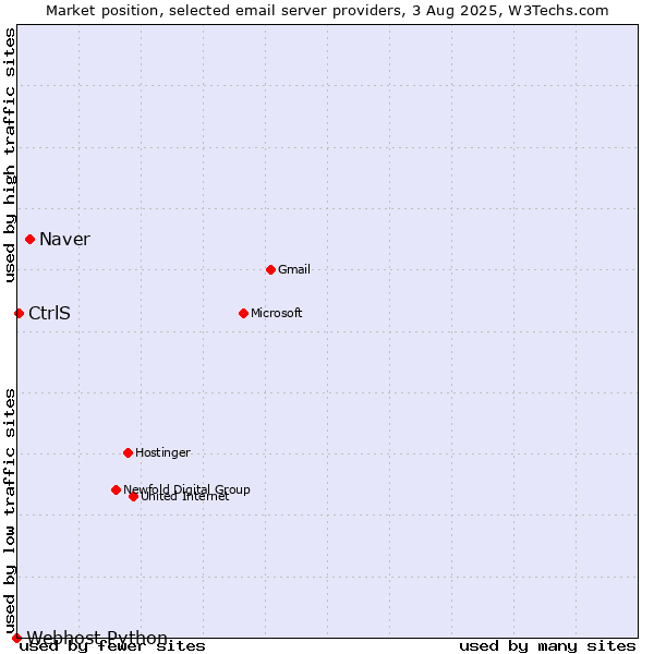 Market position of Naver vs. CtrlS vs. Webhost Python