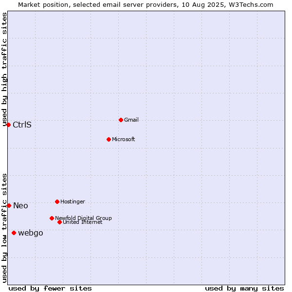 Market position of webgo vs. Neo vs. CtrlS
