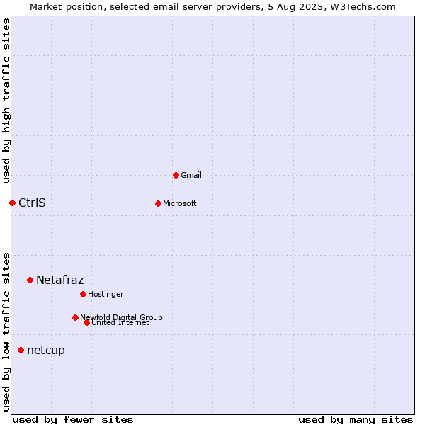 Market position of Netafraz vs. netcup vs. CtrlS