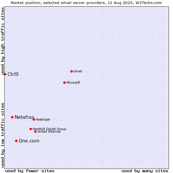 Market position of One.com vs. Netafraz vs. CtrlS