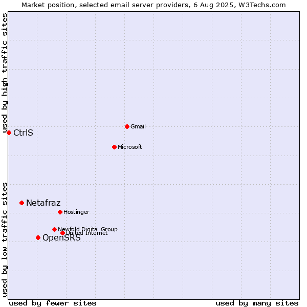 Market position of OpenSRS vs. Netafraz vs. CtrlS