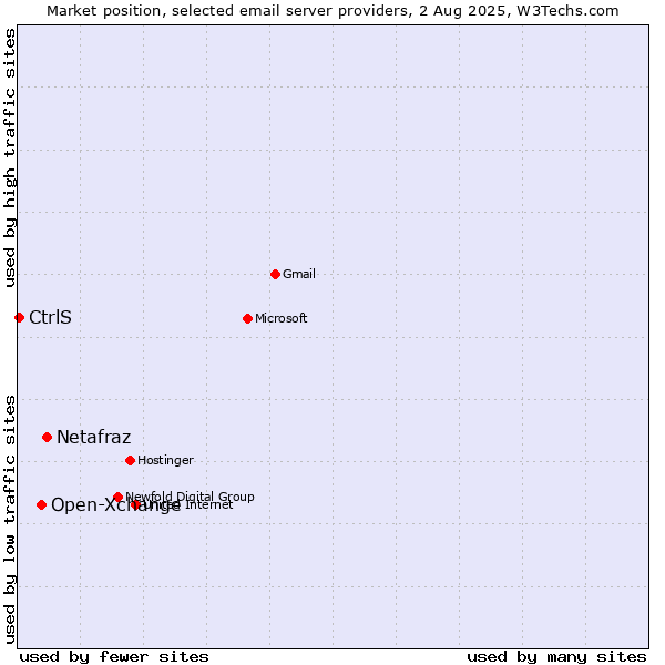 Market position of Netafraz vs. Open-Xchange vs. CtrlS