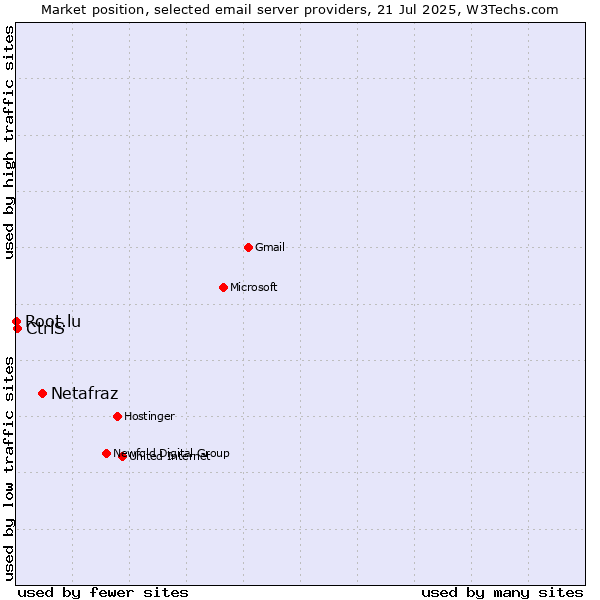 Market position of Netafraz vs. CtrlS vs. Root.lu