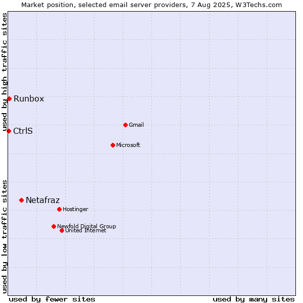 Market position of Netafraz vs. Runbox vs. CtrlS